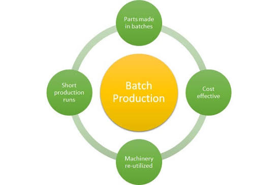 Batch production illustration